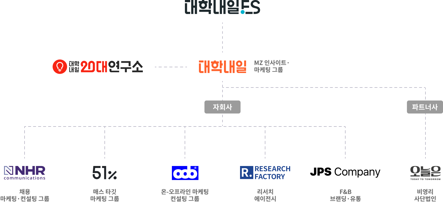 회사 조직도